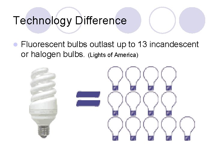 Technology Difference l Fluorescent bulbs outlast up to 13 incandescent or halogen bulbs. (Lights