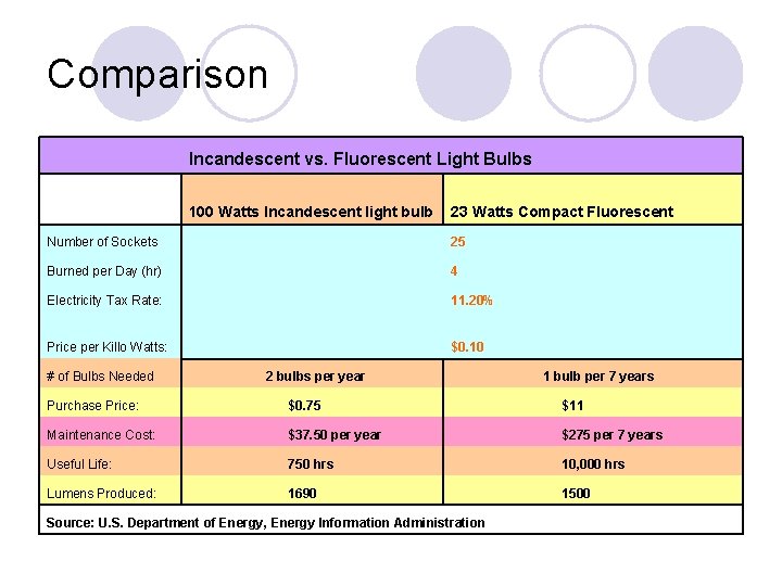 Comparison Incandescent vs. Fluorescent Light Bulbs 100 Watts Incandescent light bulb 23 Watts Compact