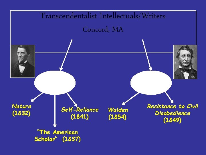 Transcendentalist Intellectuals/Writers Concord, MA Nature (1832) Self-Reliance (1841) “The American Scholar” (1837) Walden (1854)