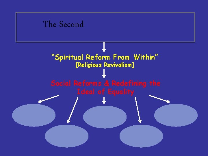 The Second “Spiritual Reform From Within” [Religious Revivalism] Social Reforms & Redefining the Ideal