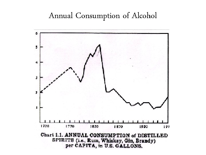 Annual Consumption of Alcohol 