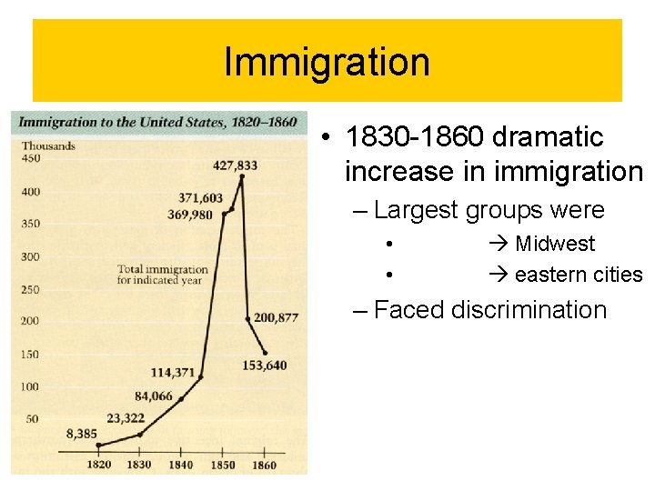 Immigration • 1830 -1860 dramatic increase in immigration – Largest groups were • •