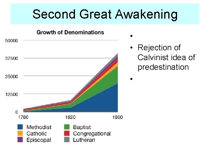 Second Great Awakening • • Rejection of Calvinist idea of predestination • 