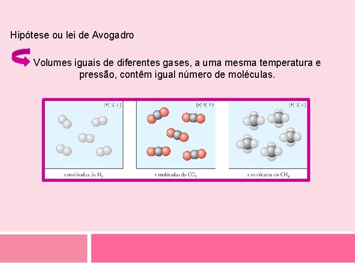 Hipótese ou lei de Avogadro Volumes iguais de diferentes gases, a uma mesma temperatura
