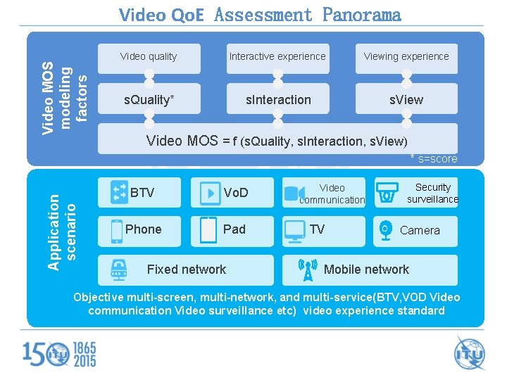 Video MOS modeling factors Video Qo. E Assessment Panorama Video quality Interactive experience Viewing