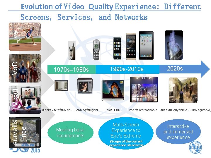 surveilla nce TV call Vo. D Live Evolution of Video Quality Experience: Different Screens,