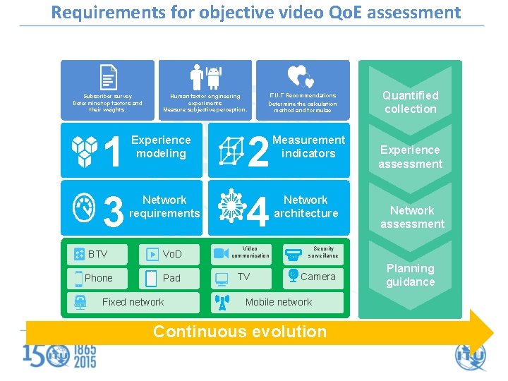 Application scenario Performance Metrics Research method Requirements for objective video Qo. E assessment Subscriber