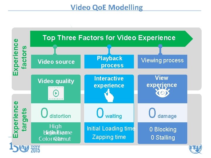 Experience targets Experience factors Video Qo. E Modelling Top Three Factors for Video Experience