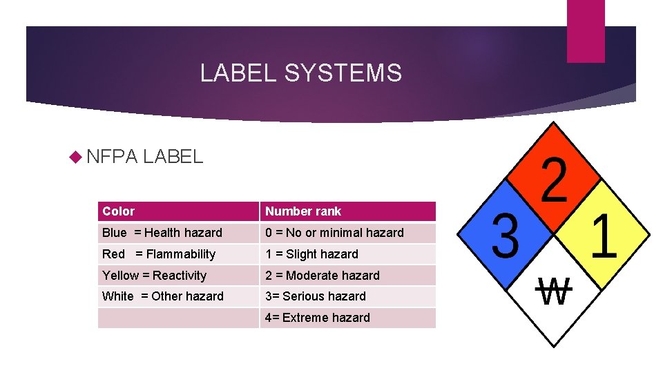 LABEL SYSTEMS NFPA LABEL Color Number rank Blue = Health hazard 0 = No