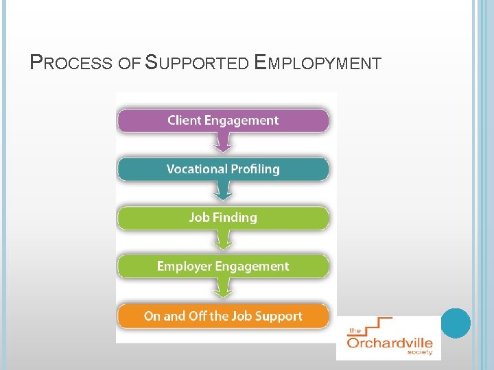 PROCESS OF SUPPORTED EMPLOPYMENT 