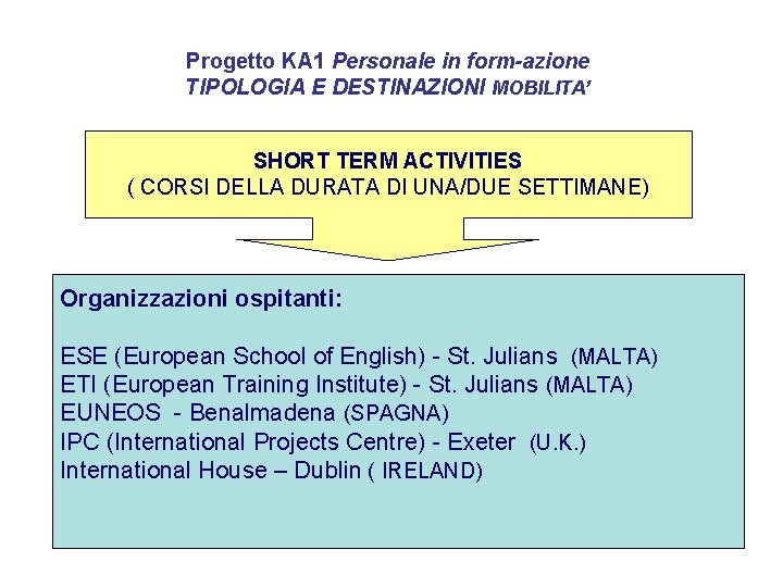 Progetto KA 1 Personale in form-azione TIPOLOGIA E DESTINAZIONI MOBILITA’ SHORT TERM ACTIVITIES (