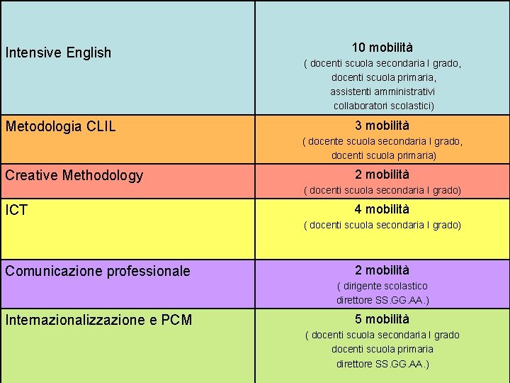 Intensive English Metodologia CLIL 10 mobilità ( docenti scuola secondaria I grado, docenti scuola
