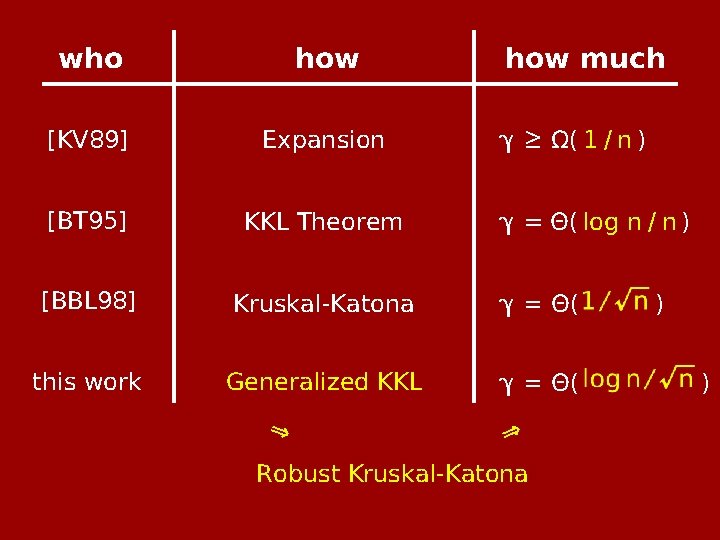 who how [KV 89] Expansion [BT 95] KKL Theorem [BBL 98] Kruskal-Katona γ =