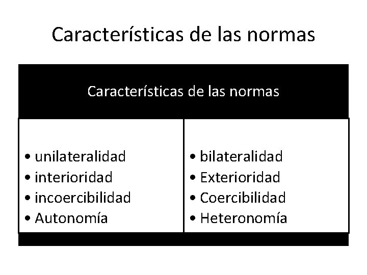 Características de las normas • unilateralidad • interioridad • incoercibilidad • Autonomía • bilateralidad