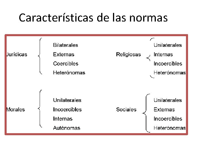 Características de las normas 