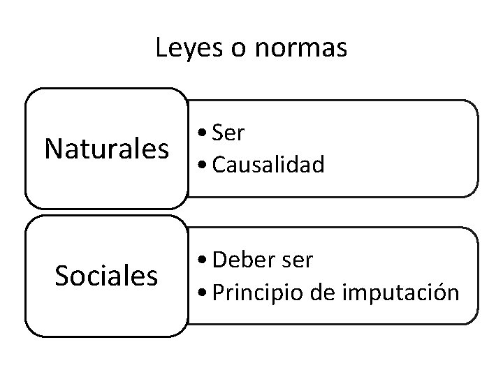 Leyes o normas Naturales Sociales • Ser • Causalidad • Deber ser • Principio