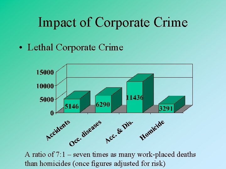 Impact of Corporate Crime • Lethal Corporate Crime A ratio of 7: 1 –