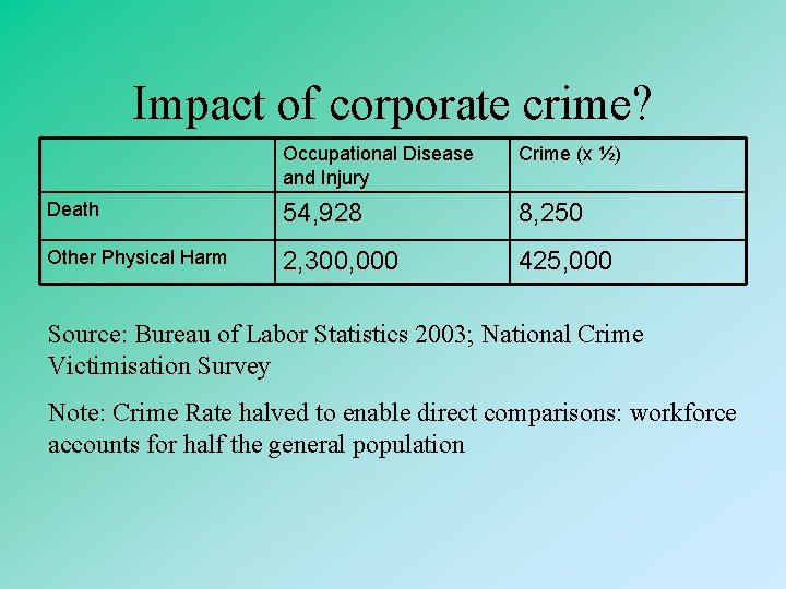 Impact of corporate crime? Occupational Disease and Injury Crime (x ½) Death 54, 928