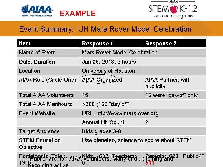 EXAMPLE Event Summary: UH Mars Rover Model Celebration Item Response 1 Name of Event