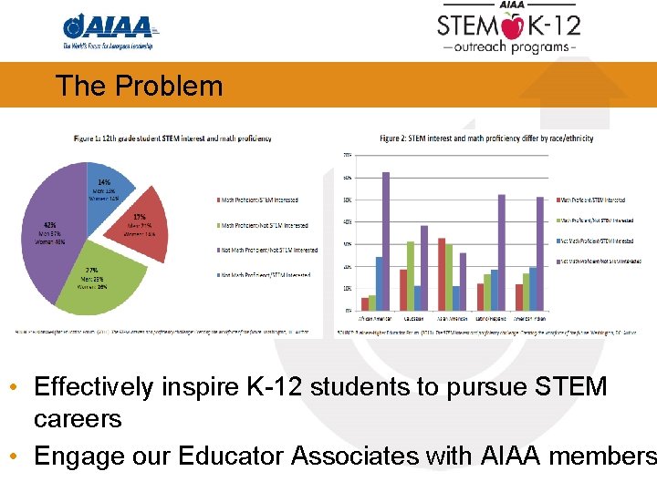The Problem • Effectively inspire K-12 students to pursue STEM careers • Engage our