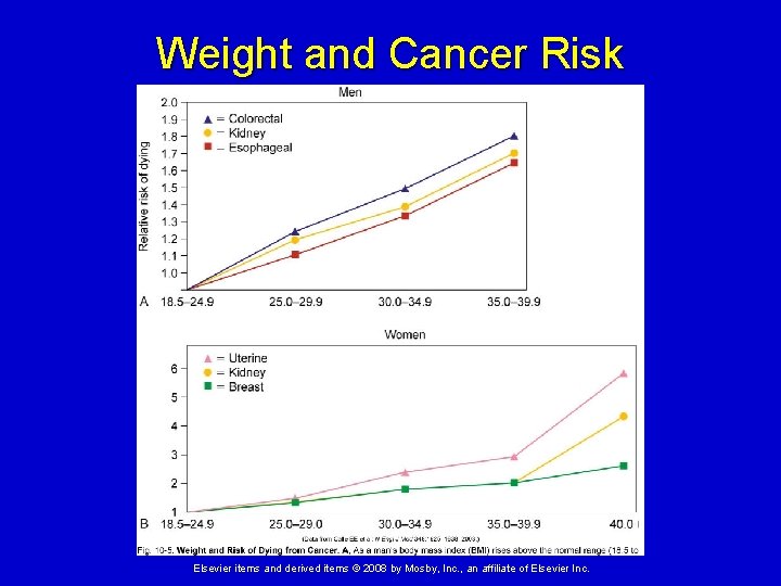 Weight and Cancer Risk Elsevier items and derived items © 2008 by Mosby, Inc.