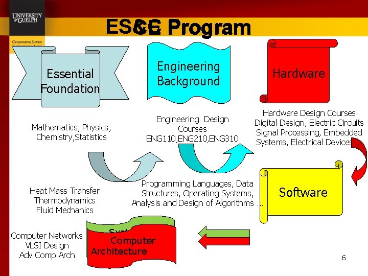 ES&C CE Program Essential Foundation Mathematics, Physics, Chemistry, Statistics Heat Mass Transfer Thermodynamics Fluid