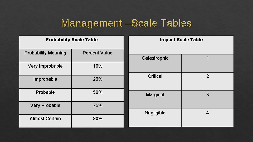 Management –Scale Tables Probability Scale Table Probability Meaning Percent Value Very Improbable 10% Improbable