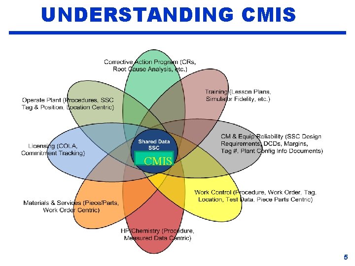 UNDERSTANDING CMIS 5 