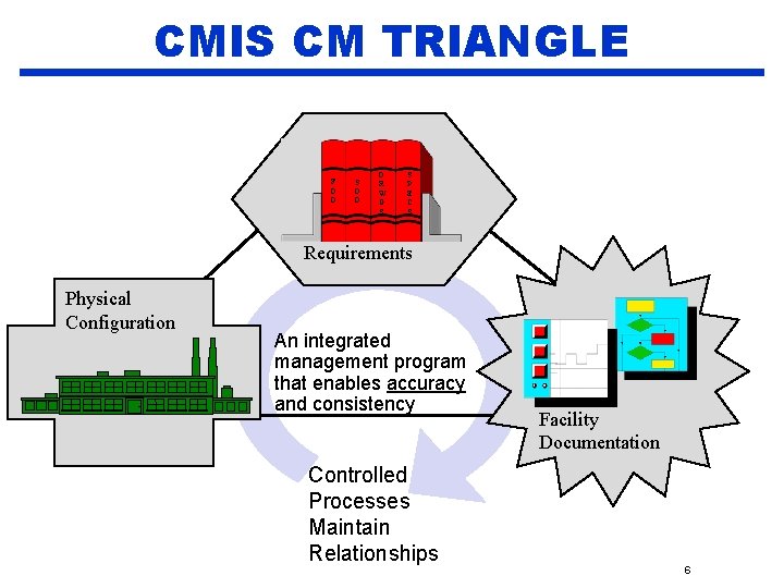 CMIS CM TRIANGLE F D D S D D D R W G S