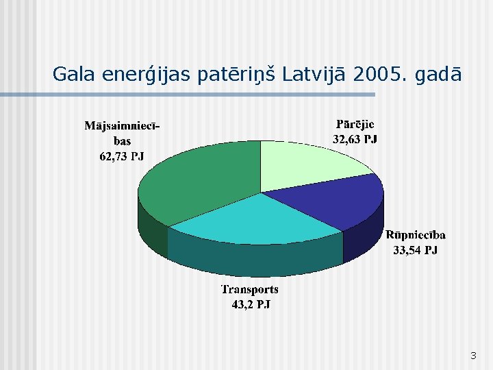 Gala enerģijas patēriņš Latvijā 2005. gadā 3 