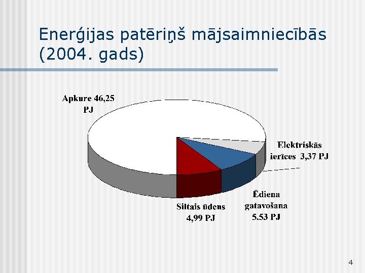 Enerģijas patēriņš mājsaimniecībās (2004. gads) 4 