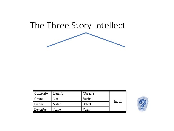 The Three Story Intellect Complete Identify Observe Count List Recite Define Match Select Describe