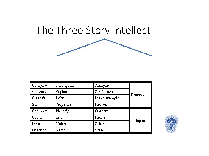 The Three Story Intellect Compare Distinguish Analyze Contrast Explain Synthesize Classify Infer Make analogies