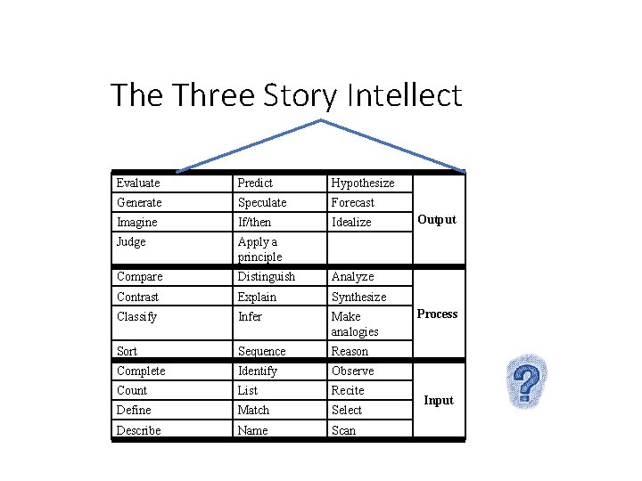 The Three Story Intellect Evaluate Predict Hypothesize Generate Speculate Forecast Imagine If/then Idealize Judge