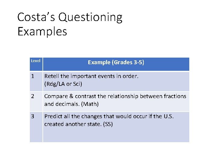 Costa’s Questioning Examples Level Example (Grades 3 -5) 1 Retell the important events in