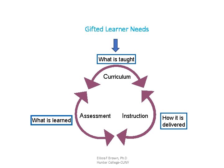 Gifted Learner Needs What is taught Curriculum What is learned Assessment Instruction Elissa F