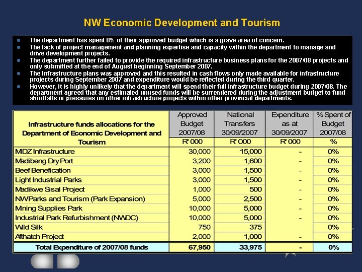 NW Economic Development and Tourism l l l The department has spent 0% of