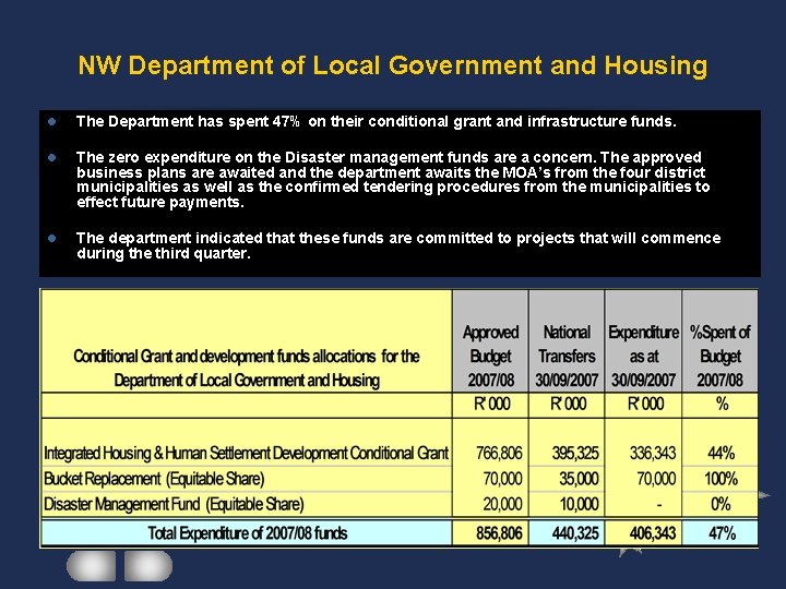NW Department of Local Government and Housing l The Department has spent 47% on