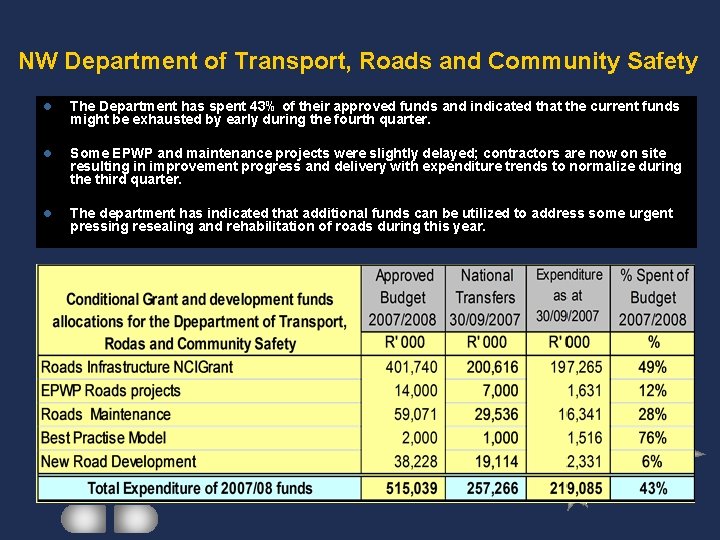 NW Department of Transport, Roads and Community Safety l The Department has spent 43%