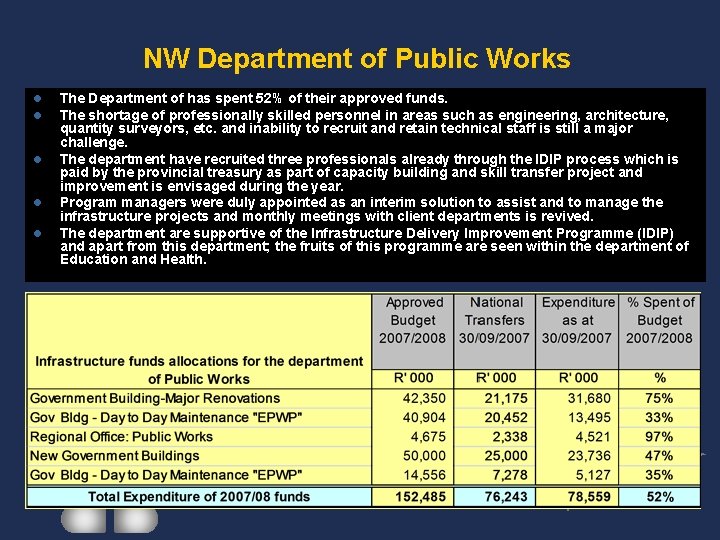 NW Department of Public Works l l l The Department of has spent 52%