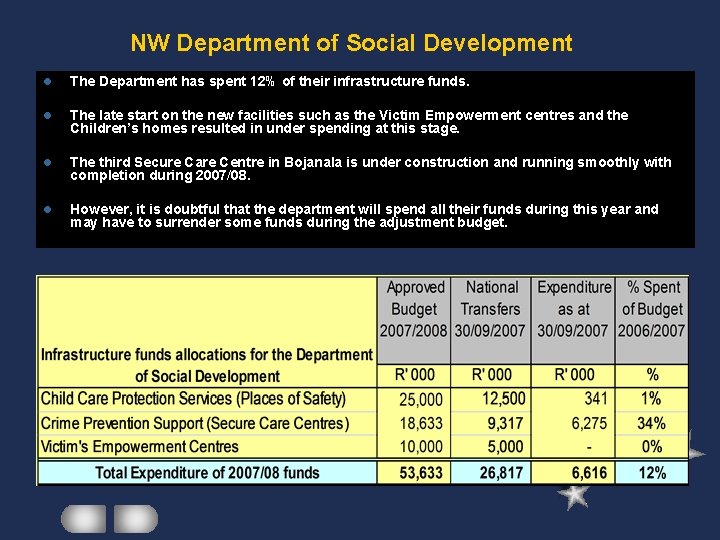 NW Department of Social Development l The Department has spent 12% of their infrastructure
