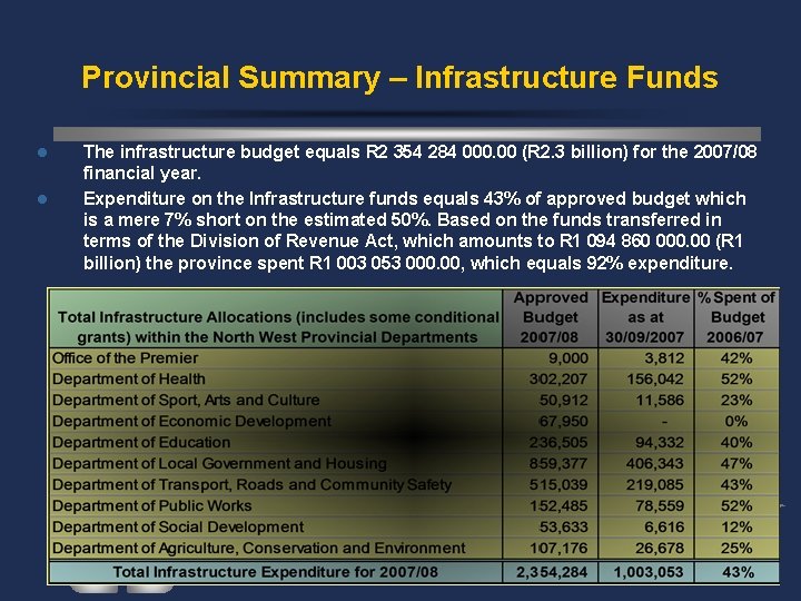 Provincial Summary – Infrastructure Funds l l The infrastructure budget equals R 2 354