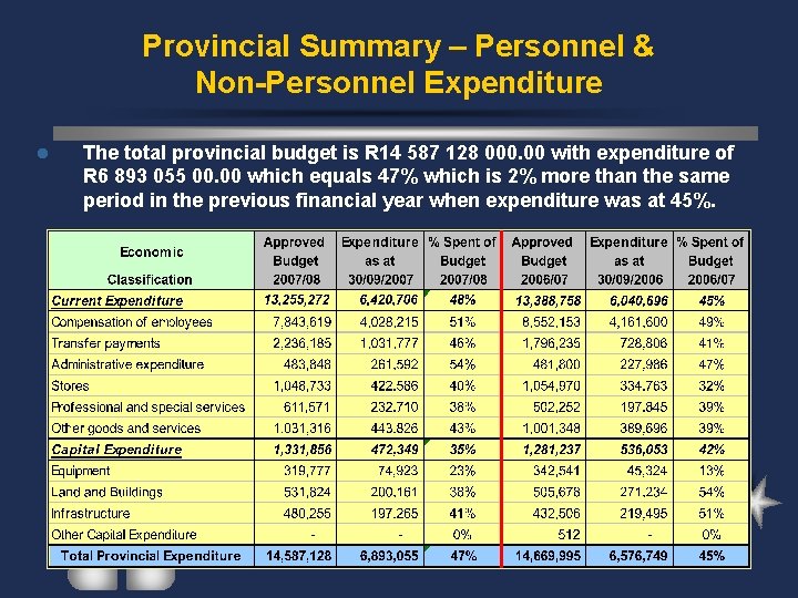 Provincial Summary – Personnel & Non-Personnel Expenditure l The total provincial budget is R