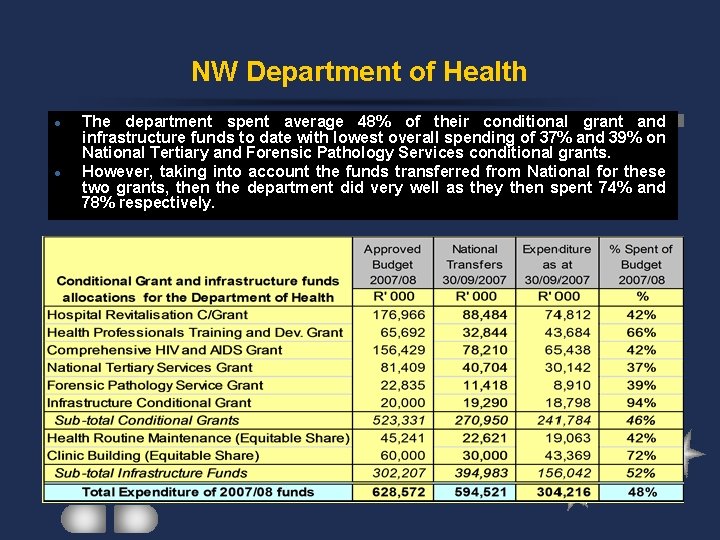 NW Department of Health The department spent average 48% of their conditional grant and