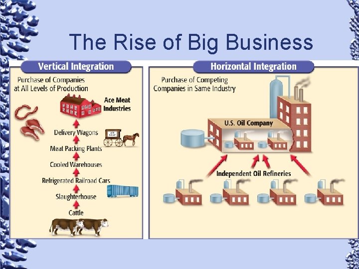 The Rise of Big Business 