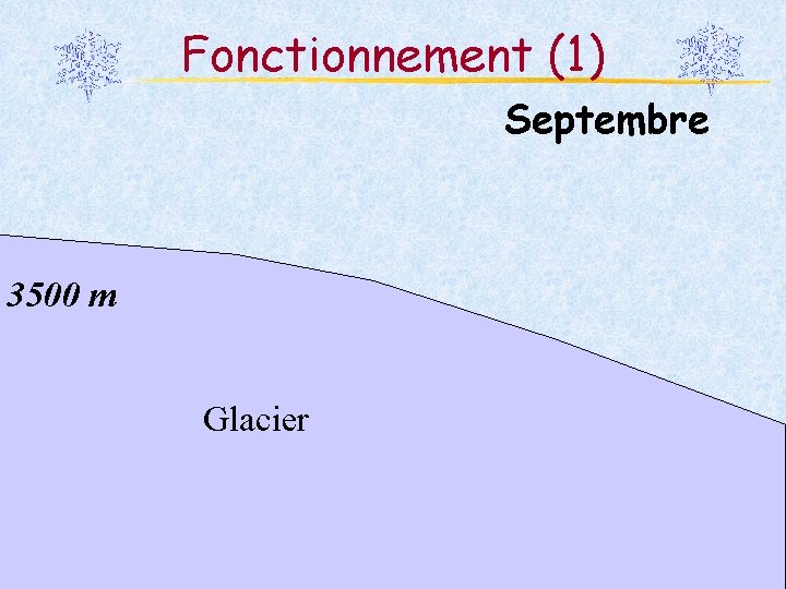 Fonctionnement (1) Septembre 3500 m Glacier 15 
