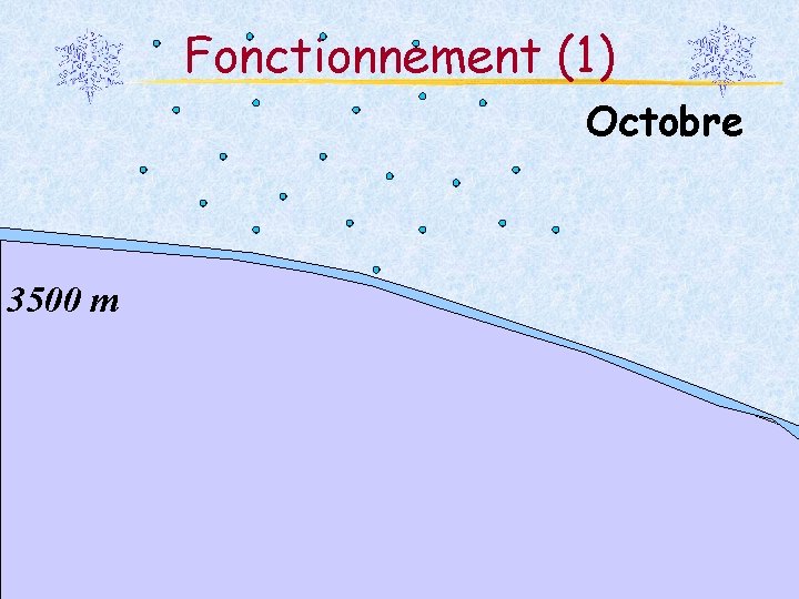 Fonctionnement (1) Octobre 3500 m 16 