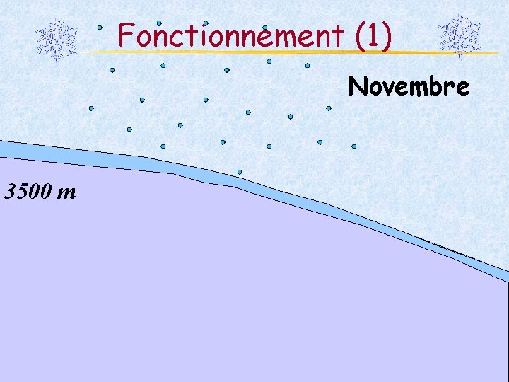 Fonctionnement (1) Novembre 3500 m 17 