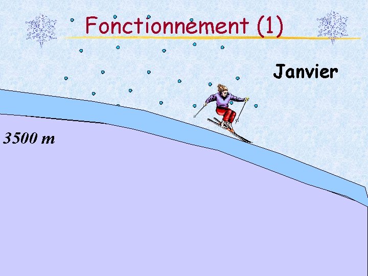 Fonctionnement (1) Janvier 3500 m 19 