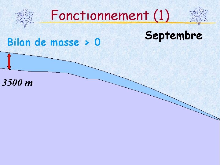 Fonctionnement (1) Bilan de masse > 0 Septembre 3500 m 27 